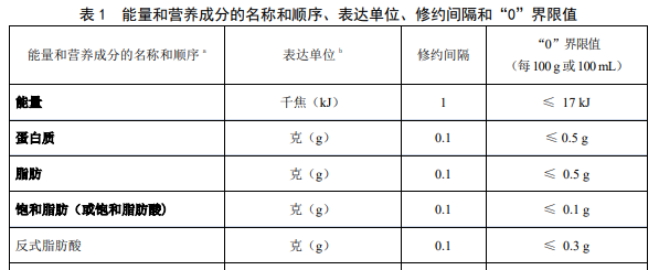 能量和營養(yǎng)成分的名稱和順序、表達(dá)單位、修約間隔和